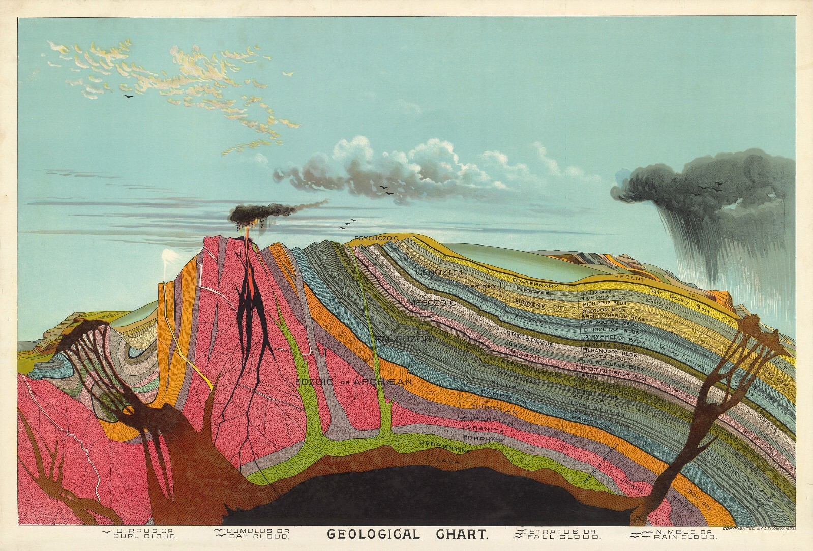 Levi Walter Yaggy : “Geological Chart” (1893) — Giclee Fine Art Print
